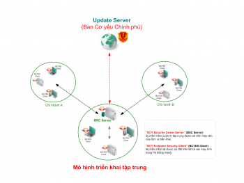 Giải pháp phòng chống mã độc, quản lý tập trung - BCY Endpoint Security 